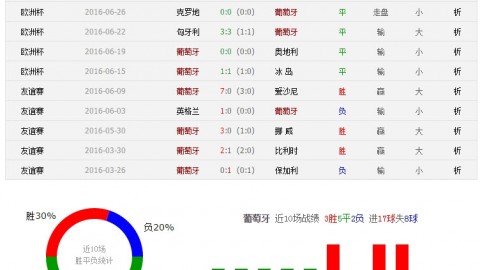 葡萄牙VS匈牙利前瞻：球童变队长带队再交锋，东欧铁骑能否阻五盾军团？