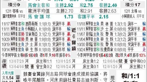 标题：河床客场2-0复仇竞技，罗霍染红送对手连胜终结
