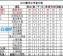 数据来源：官方统计中国足协球天下数据站，截止4月23日。