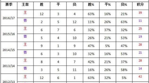 法乙预测比分 特鲁瓦VS圣埃蒂安 榜首大战谁能抢占升级先机